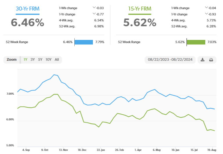 Mortgage Rate Update August 22, 2024 Rodeo Realty