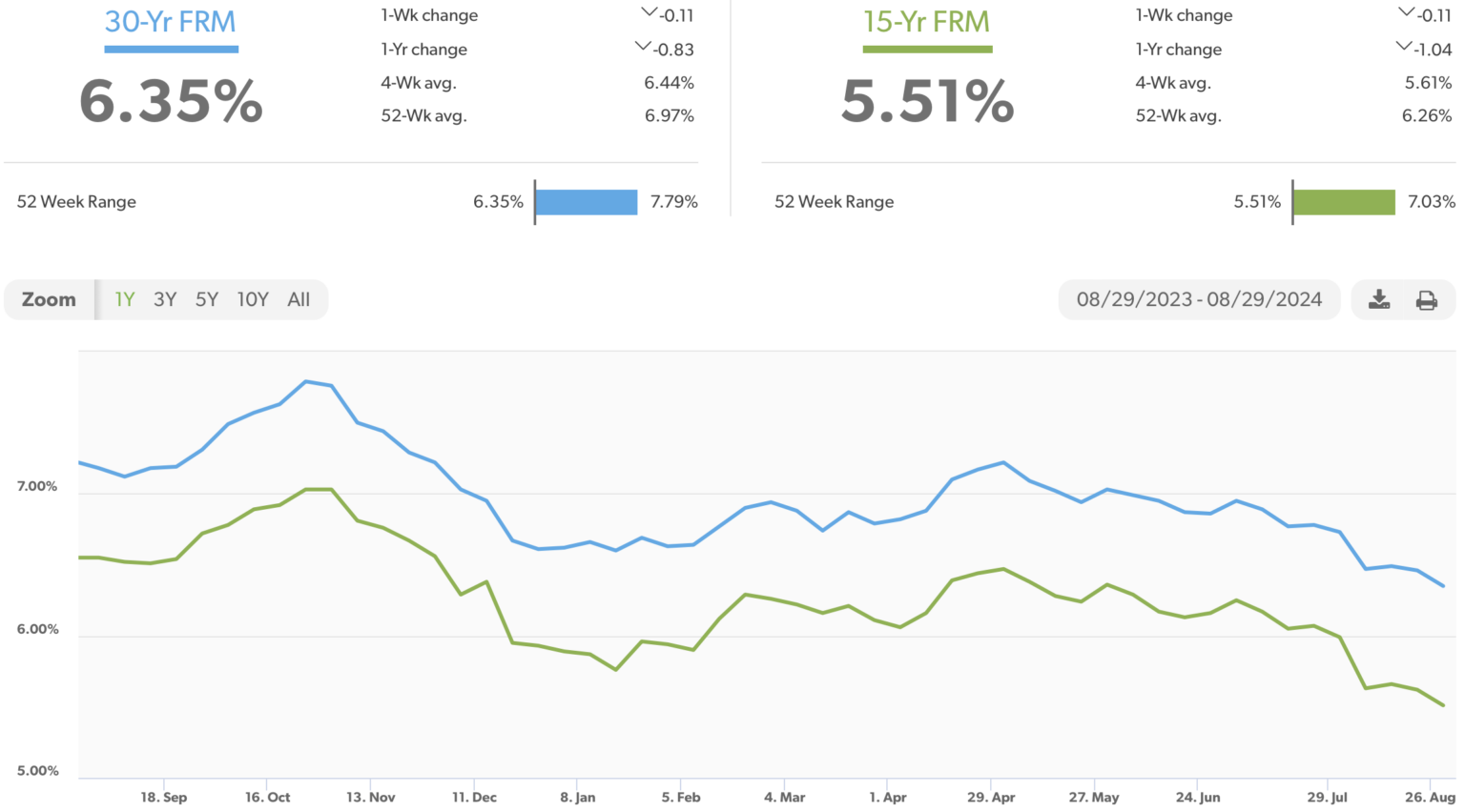 Mortgage Rate Update August 29, 2024 Rodeo Realty