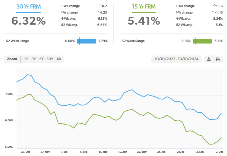 Mortgage Rate Update October 10, 2024 Rodeo Realty