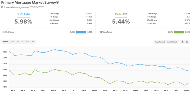 Mortgage Rate Trajectory February 2026