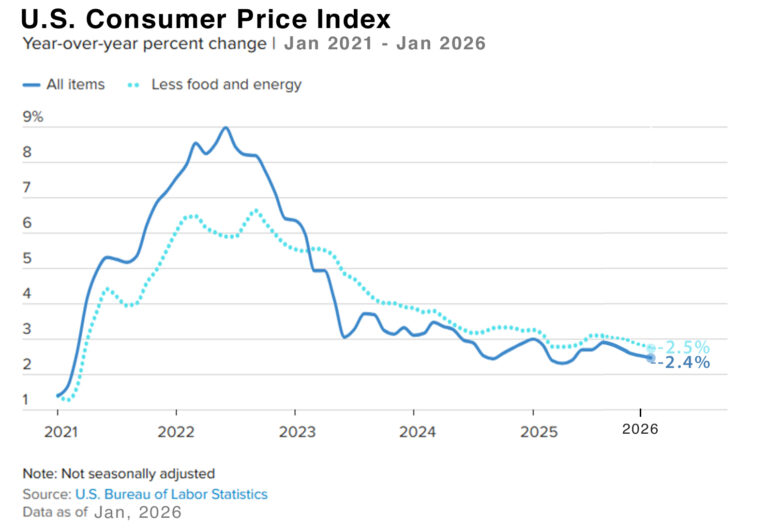 Inflation CPI Data February 2026