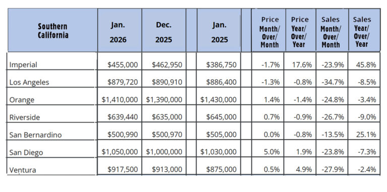 California Sales Data by County January 2026